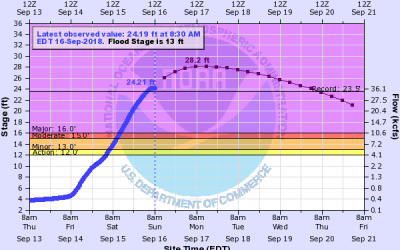 Florence Weakens Into A Tropical Depression – Still An Extreme Flood Threat In The Mid-Atlantic