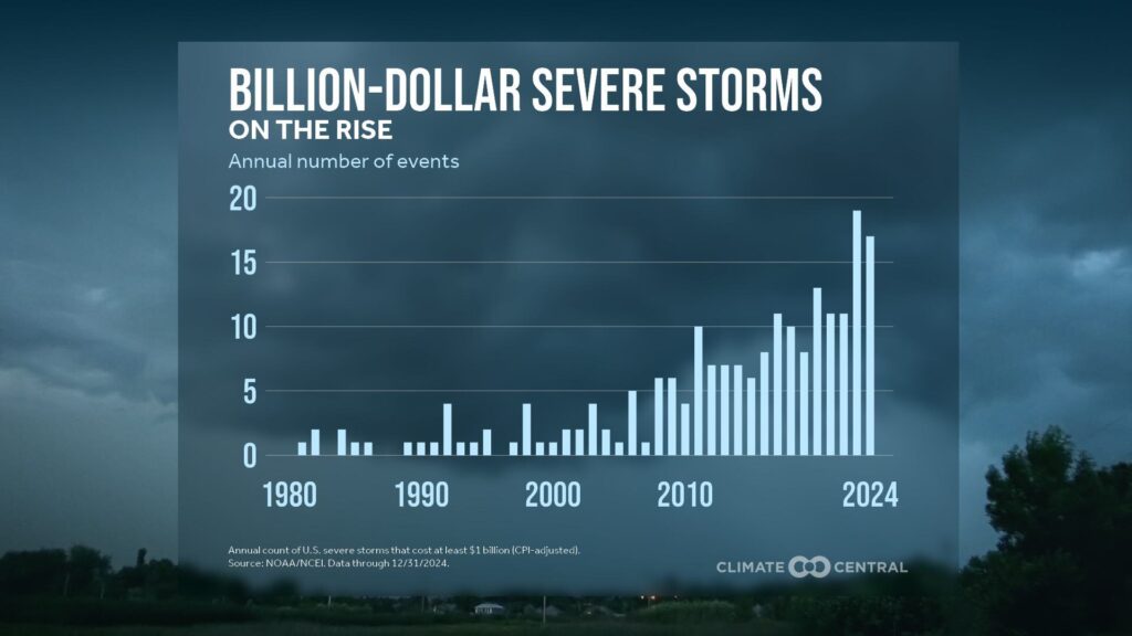 Billion dollar severe storms are on the rise yielding to greater demand for professional weather consulting.