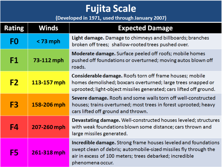 Original Fujita Scale