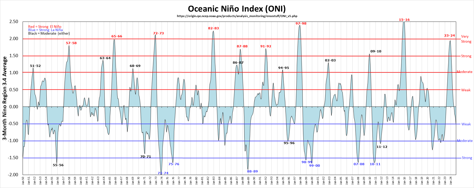 List of all El Nino and La Nina Events since 1950