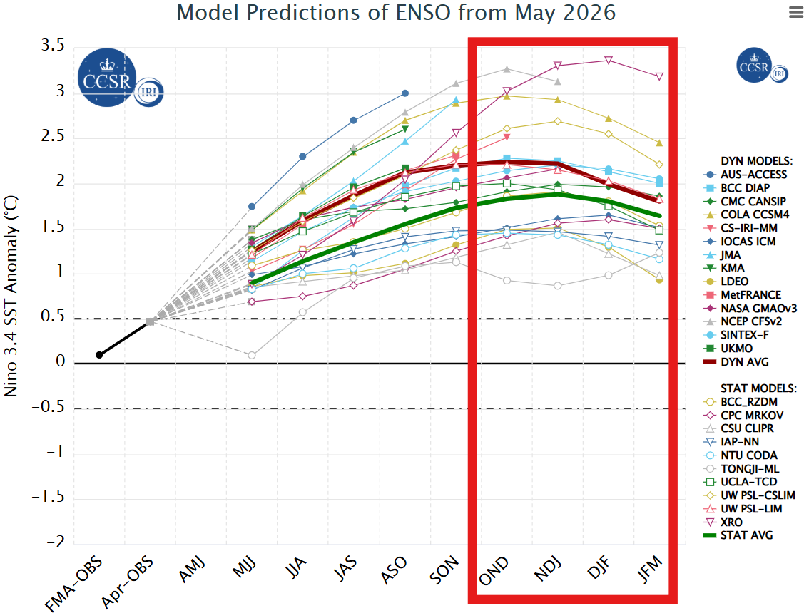 ENSO Forecast