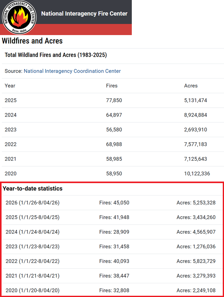 Fires and Acres Burned By Year National Interagency Fire Center