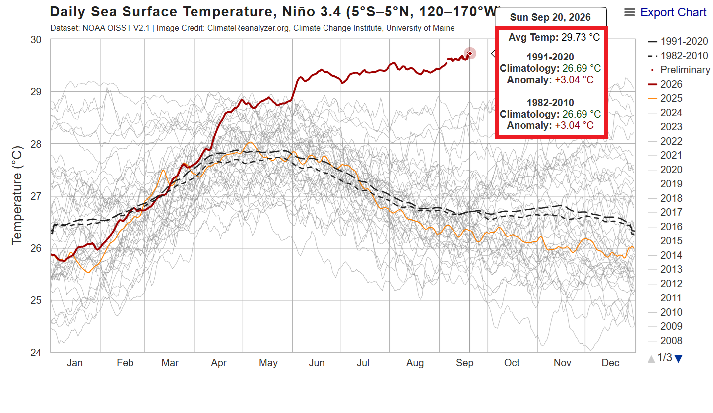 El Nino Temp Anomaly 9.20.26