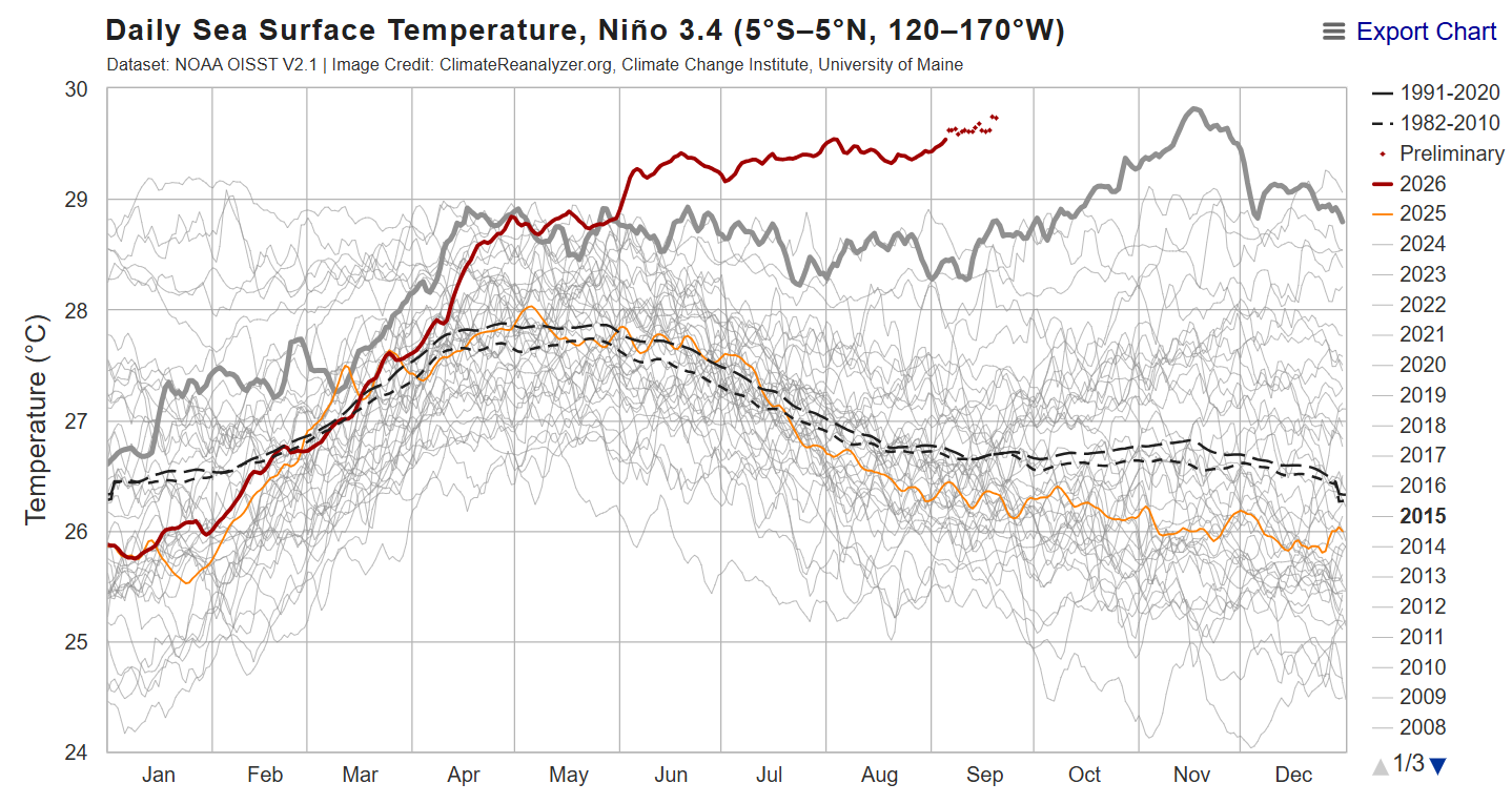 Daily Sea Surface Temperatures. Nino 3.4 Region