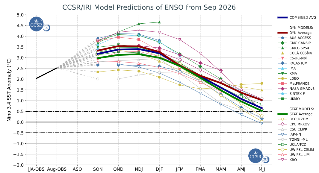 ENSO Forecast Models
